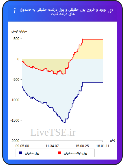نمودار ورود و خروج پول حقیقی حقیقی و پول درشت حقیقی به صندوق های درآمد ثابت در ۶ آبان ۱۴۰۴