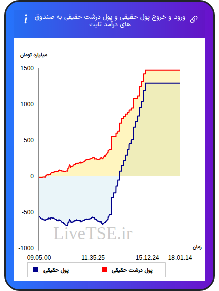 نمودار ورود و خروج پول حقیقی حقیقی و پول درشت حقیقی به صندوق های درآمد ثابت در ۷ آبان ۱۴۰۴