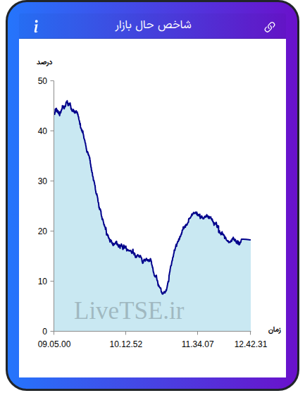 نمودار شاخص حال بازار ۶ آبان ۱۴۰۴
