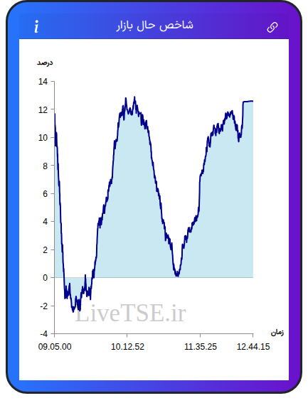 نمودار شاخص حال بازار ۷ آبان ۱۴۰۴
