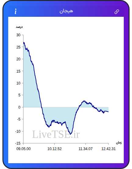 نمودار هیجان در ۶ آبان ۱۴۰۴