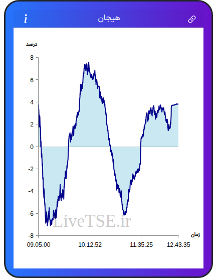 نمودار هیجان در ۷ آبان ۱۴۰۴