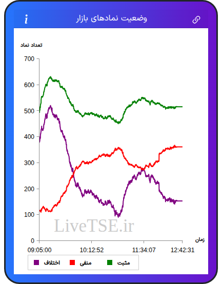 نمودار وضعیت نمادهای بازار در ۶ آبان ۱۴۰۴