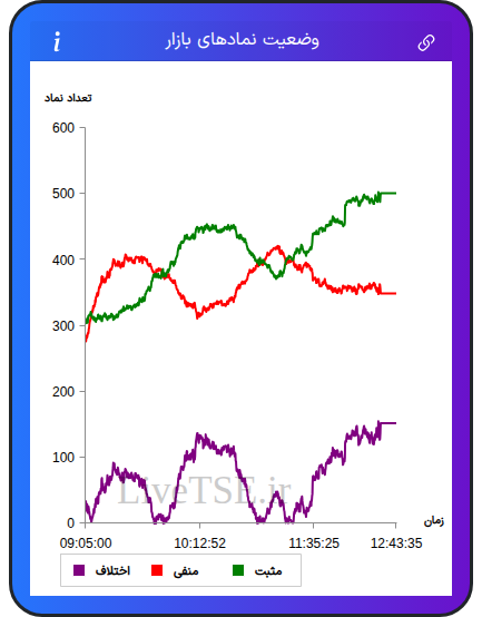 نمودار وضعیت نمادهای بازار در ۷ آبان ۱۴۰۴