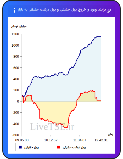 نمودار برآیند ورود و خروج حقیقی و پول درشت حقیقی به بازار در ۶ آبان ۱۴۰۴