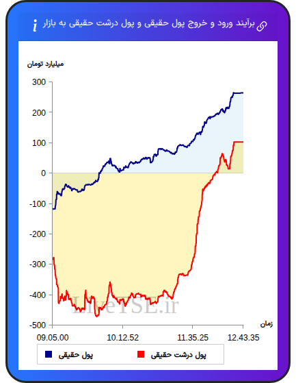 نمودار برآیند ورود و خروج حقیقی و پول درشت حقیقی به بازار در ۷ آبان ۱۴۰۴