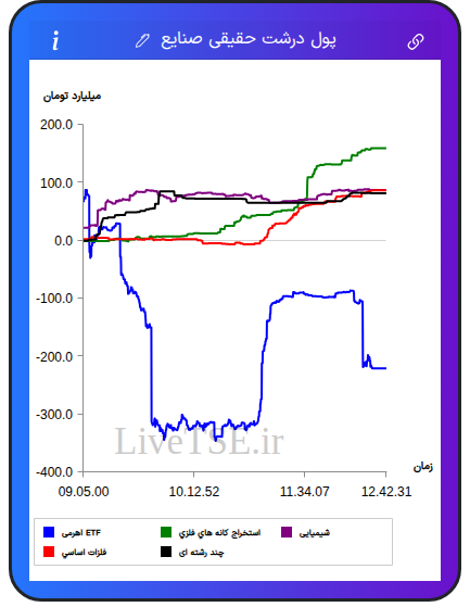 تمودار پول درشت حقیقی صنایع در ۶ آبان ۱۴۰۴