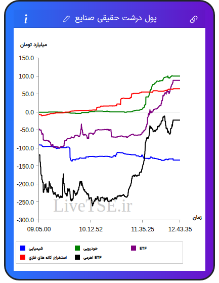 تمودار پول درشت حقیقی صنایع در ۷ آبان ۱۴۰۴