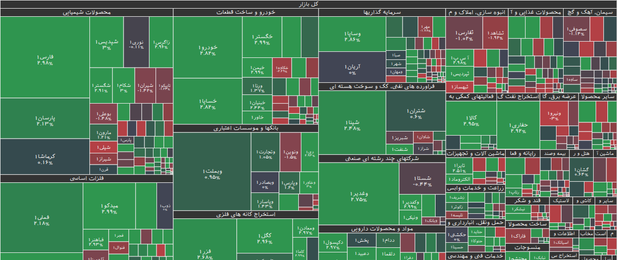 نقشه بازار بورس ۷ آبان ۱۴۰۴