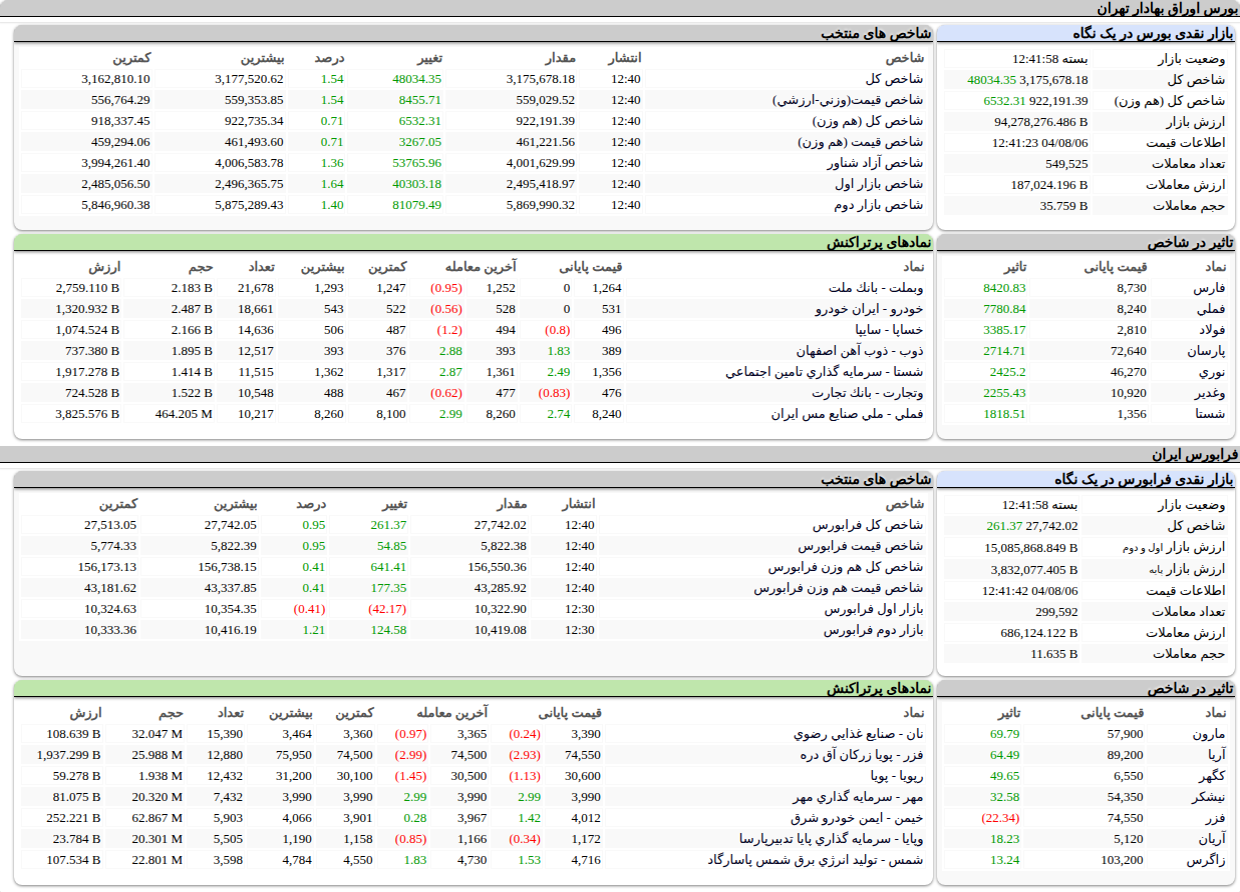 ارزش معاملات،شاخص ها و نمادهای پر تراکنش و تاثیرگذار بر شاخص در بورس ۶ آبان ۱۴۰۴