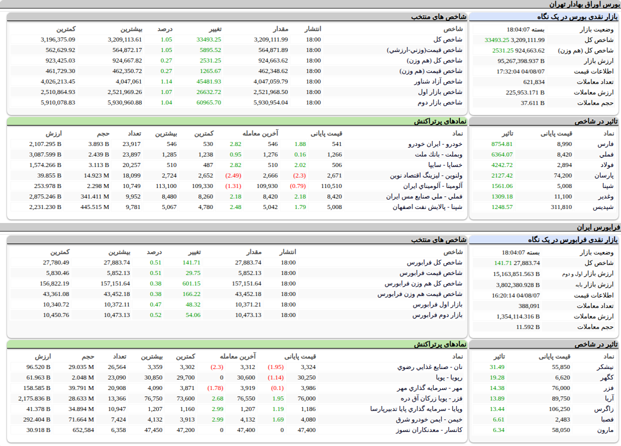 ارزش معاملات،شاخص ها و نمادهای پر تراکنش و تاثیرگذار بر شاخص در بورس ۷ آبان ۱۴۰۴