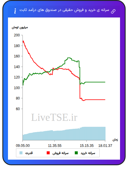 سرانه خرید و فروش حقیقی در صندوق های درآمد ثابت در ۱۰ آبان ۱۴۰۴