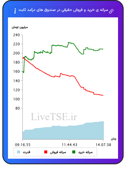 سرانه خرید و فروش حقیقی در صندوق های درآمد ثابت در ۱۴ آبان ۱۴۰۴