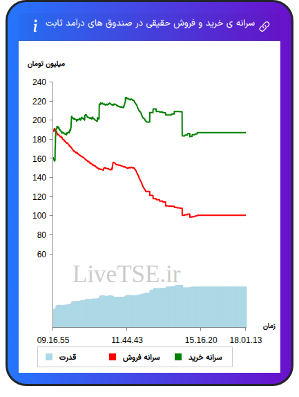 سرانه خرید و فروش حقیقی در صندوق های درآمد ثابت در ۱۴ آبان ۱۴۰۴