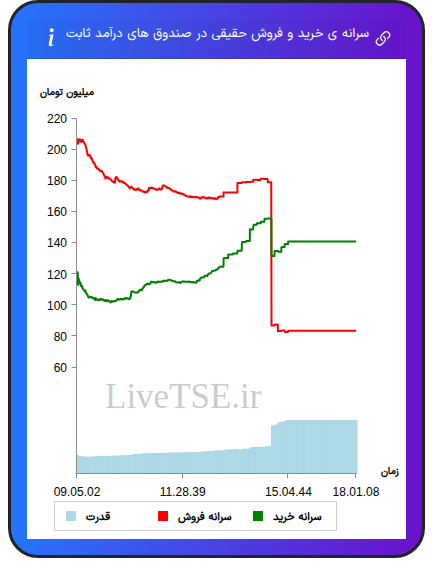 سرانه خرید و فروش حقیقی در صندوق های درآمد ثابت در ۱۷ آبان ۱۴۰۴