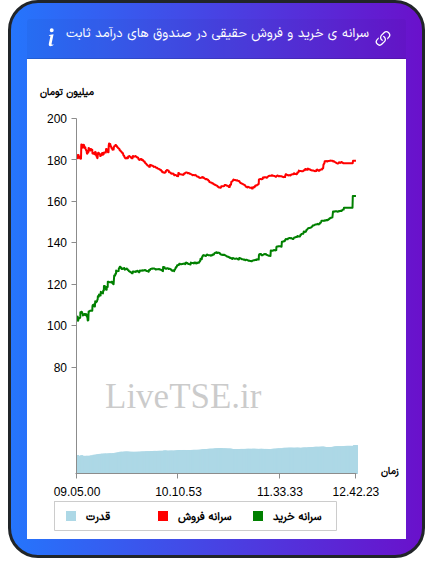 سرانه خرید و فروش حقیقی در صندوق های درآمد ثابت در ۱۸ آبان ۱۴۰۴