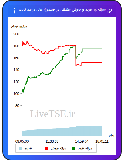 سرانه خرید و فروش حقیقی در صندوق های درآمد ثابت در ۱۸ آبان ۱۴۰۴