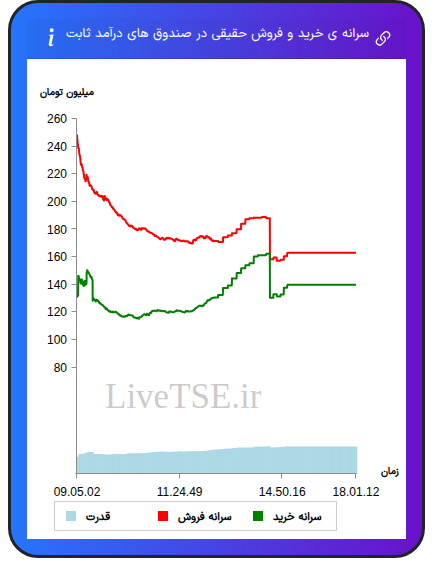 سرانه خرید و فروش حقیقی در صندوق های درآمد ثابت در ۲۶ آبان ۱۴۰۴