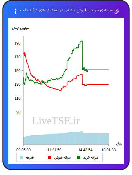 سرانه خرید و فروش حقیقی در صندوق های درآمد ثابت در ۲۷ آبان ۱۴۰۴