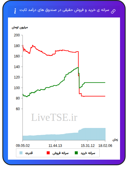 سرانه خرید و فروش حقیقی در صندوق های درآمد ثابت در ۱۱ آبان ۱۴۰۴