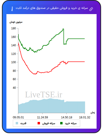 سرانه خرید و فروش حقیقی در صندوق های درآمد ثابت در ۲۸ آبان ۱۴۰۴
