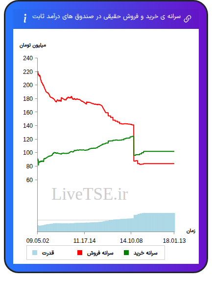سرانه خرید و فروش حقیقی در صندوق های درآمد ثابت در ۱ آذر ۱۴۰۴