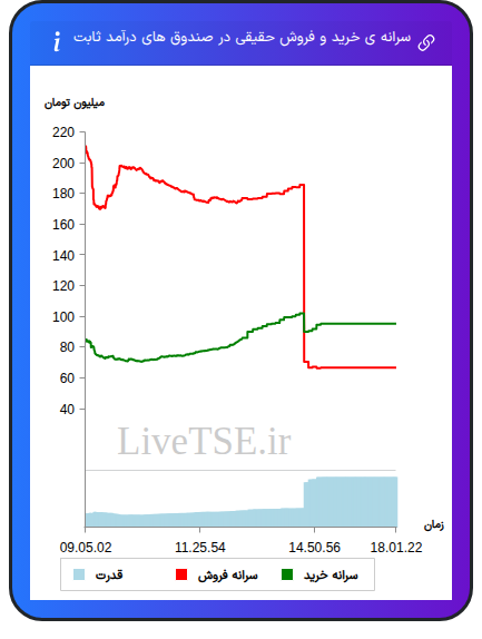 سرانه خرید و فروش حقیقی در صندوق های درآمد ثابت در ۲ آذر ۱۴۰۴