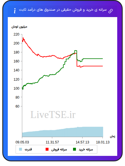 سرانه خرید و فروش حقیقی در صندوق های درآمد ثابت در ۱۲ آبان ۱۴۰۴