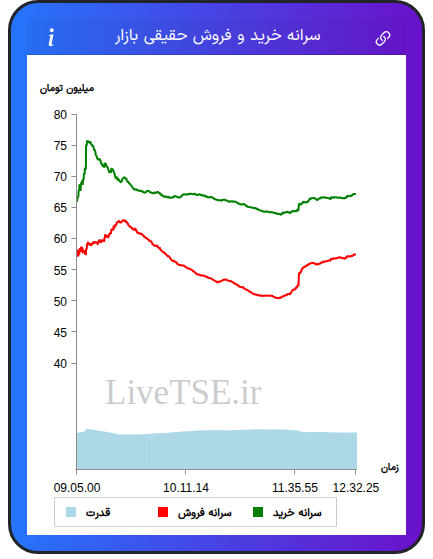 نمودار سرانه خرید و فروش حقیقی بازار در ۱۰ آبان ۱۴۰۴