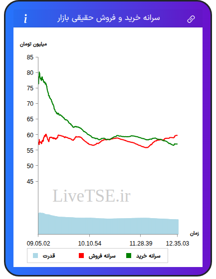 نمودار سرانه خرید و فروش حقیقی بازار در ۱۷ آبان ۱۴۰۴