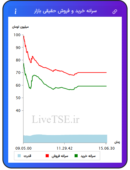 نمودار سرانه خرید و فروش حقیقی بازار در ۱۹ آبان ۱۴۰۴