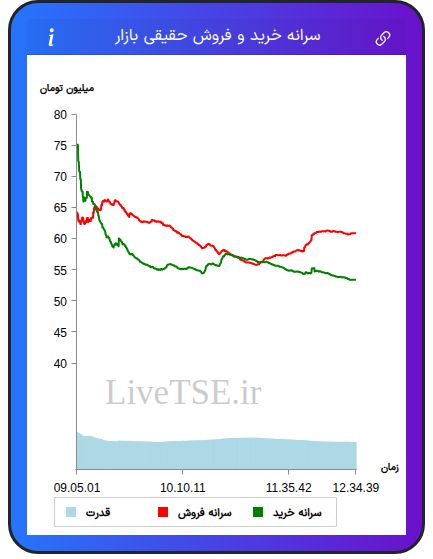 نمودار سرانه خرید و فروش حقیقی بازار در ۲۰ آبان ۱۴۰۴