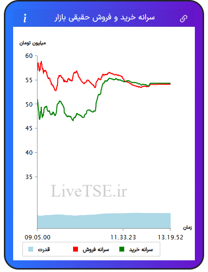 نمودار سرانه خرید و فروش حقیقی بازار در ۲۱ آبان ۱۴۰۴