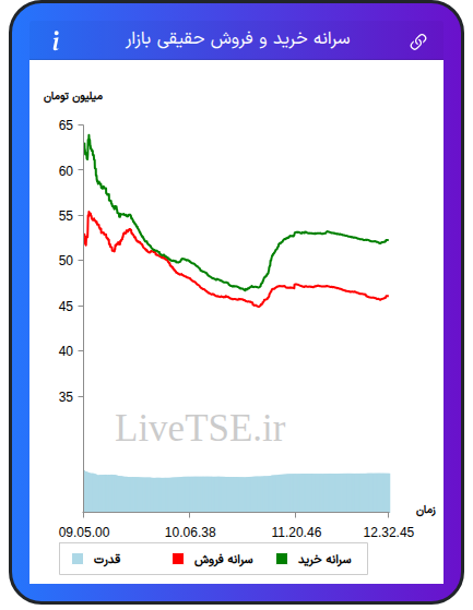 نمودار سرانه خرید و فروش حقیقی بازار در ۲۴ آبان ۱۴۰۴