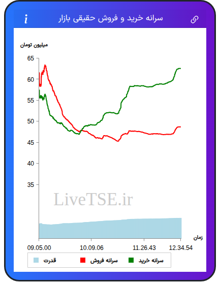 نمودار سرانه خرید و فروش حقیقی بازار در ۲۵ آبان ۱۴۰۴