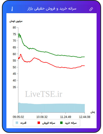نمودار سرانه خرید و فروش حقیقی بازار در ۲۶ آبان ۱۴۰۴