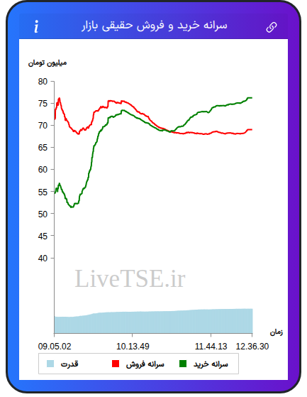 نمودار سرانه خرید و فروش حقیقی بازار در ۱۱ آبان ۱۴۰۴