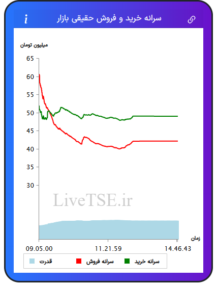 نمودار سرانه خرید و فروش حقیقی بازار در ۲۷ آبان ۱۴۰۴