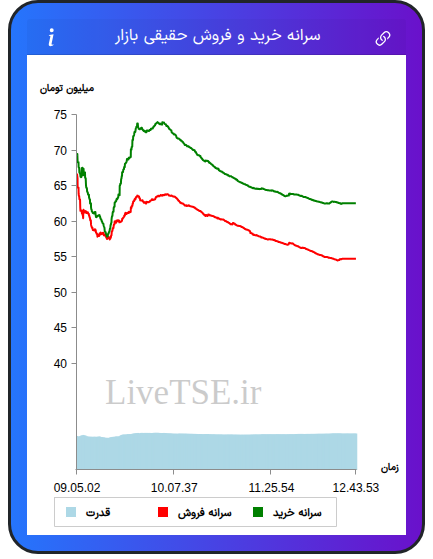 نمودار سرانه خرید و فروش حقیقی بازار در ۲ آذر ۱۴۰۴