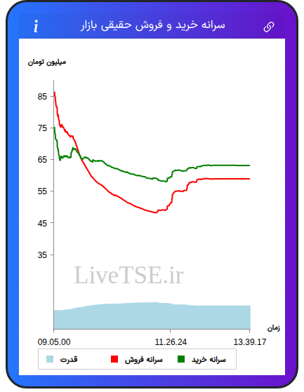 نمودار سرانه خرید و فروش حقیقی بازار در ۴ آذر ۱۴۰۴