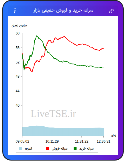 نمودار سرانه خرید و فروش حقیقی بازار در ۸ آذر ۱۴۰۴