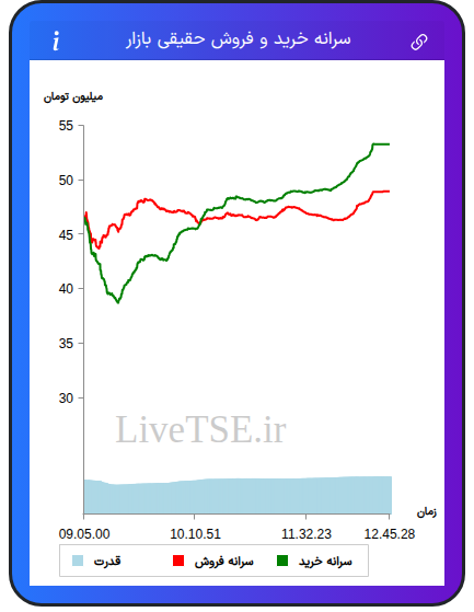 نمودار سرانه خرید و فروش حقیقی بازار در ۹ آذر ۱۴۰۴
