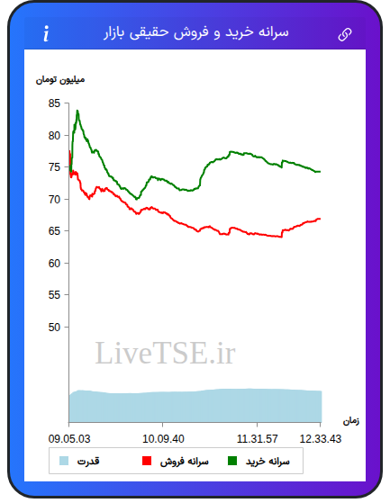 نمودار سرانه خرید و فروش حقیقی بازار در ۱۲ آبان ۱۴۰۴
