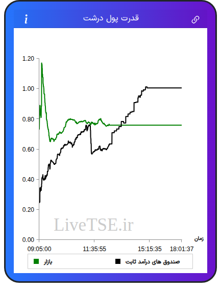 نمودار قدرت پول درشت در ۱۰ آبان ۱۴۰۴