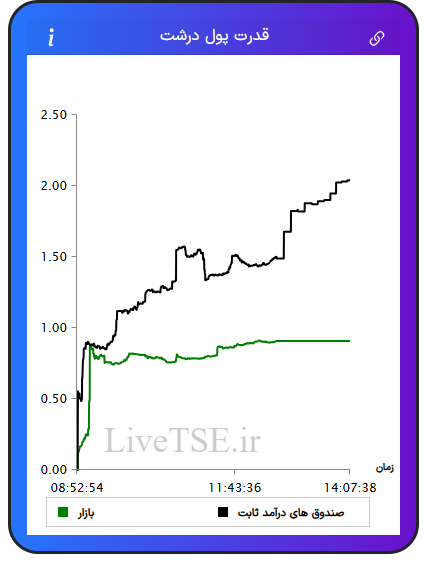نمودار قدرت پول درشت در ۱۴ آبان ۱۴۰۴