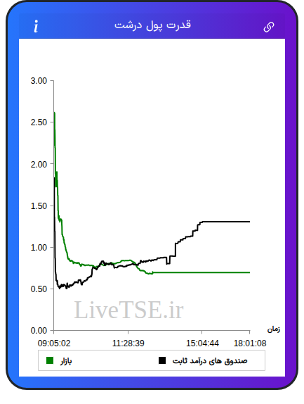نمودار قدرت پول درشت در ۱۷ آبان ۱۴۰۴