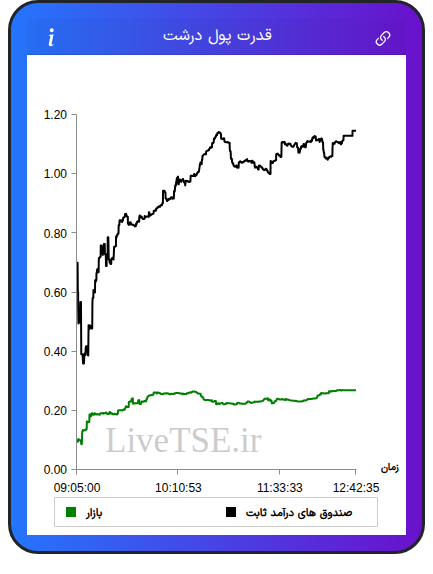 نمودار قدرت پول درشت در ۱۸ آبان ۱۴۰۴