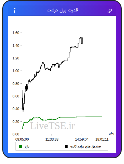 نمودار قدرت پول درشت در ۱۸ آبان ۱۴۰۴