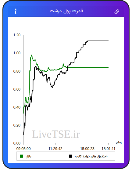 نمودار قدرت پول درشت در ۱۹ آبان ۱۴۰۴