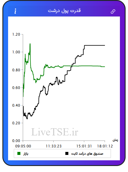 نمودار قدرت پول درشت در ۲۱ آبان ۱۴۰۴